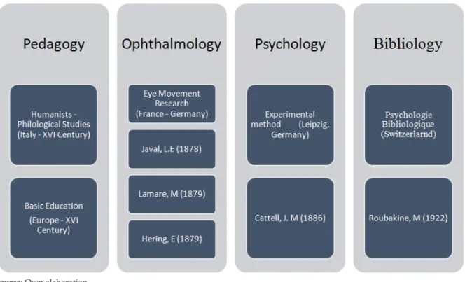Figure 1 First disciplines and authors implicated in the study of reading 
