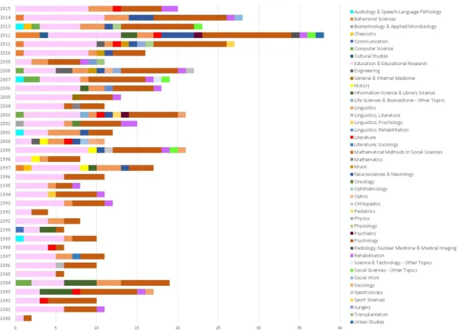Figure 3 The number of publications and the distribution of the areas of knowledge per year