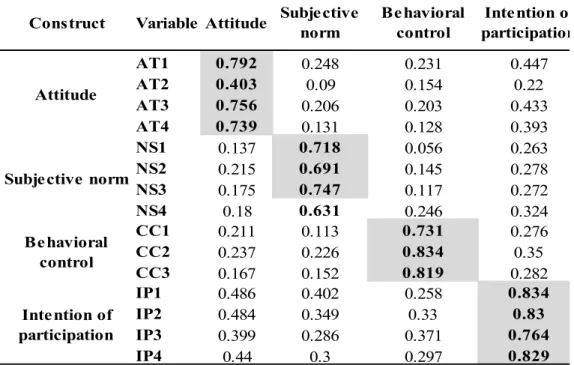 Table 3. Crossed factorial loadings