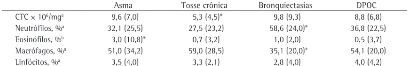 Tabela 2 - Características do escarro induzido conforme a condição clínica.