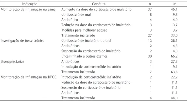 Tabela 3 - Conduta terapêutica frente aos resultados do escarro induzido.