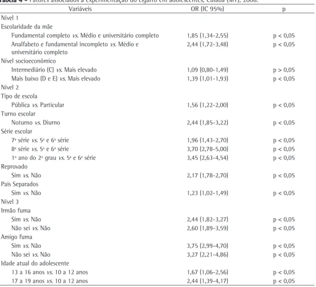 Tabela 4 - Fatores associados à experimentação do cigarro em adolescentes, Cuiabá (MT), 2006