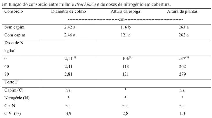 Tabela 1. Diâmetro de colmo (cm), altura de inserção de primeira espiga (cm) e altura de plantas (cm) de milho  em função do consórcio entre milho e Brachiaria e de doses de nitrogênio em cobertura.