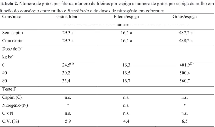 Tabela 2. Número de grãos por fileira, número de fileiras por espiga e número de grãos por espiga de milho em  função do consórcio entre milho e Brachiaria e de doses de nitrogênio em cobertura.