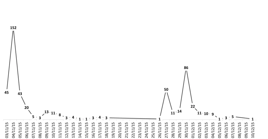 Figura 6. Distribuição do número de respostas ao questionário submetidas em cada dia