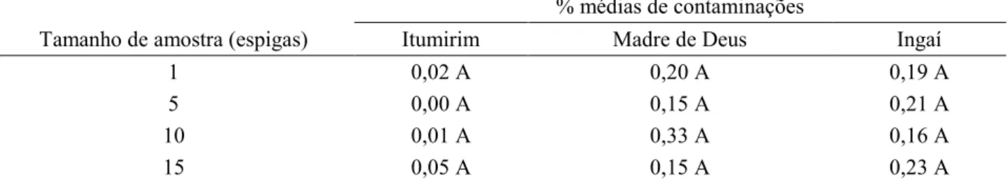 Tabela 2. Estimativa de porcentagem média de contaminação detectada nos diferentes tamanhos de amostras  nos municípios de Itumirim, MG, Madre de Deus, MG, safra 2010/2011 e Ingaí, MG, safra 2011/2012.