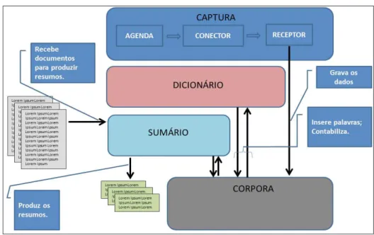 Figura 1 - O fluxo de integração entre os módulos da solução de software