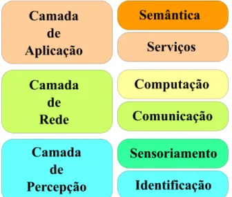 Figura 1: Arquitetura de uma aplicação IoT  baseada em três camadas