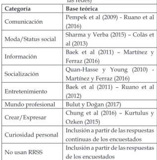 Tabla 2 - Categorías de Análisis (motivaciones de uso de  las redes)