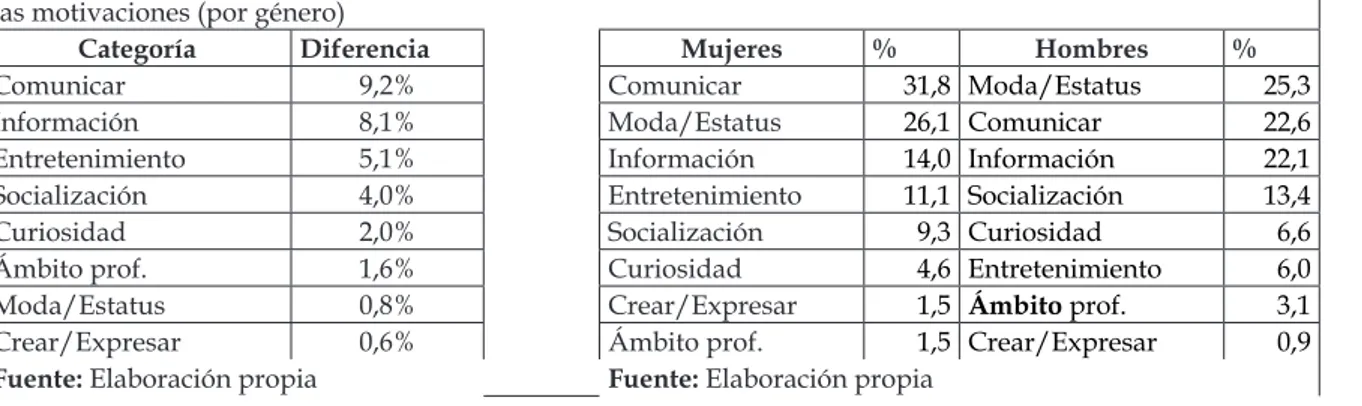 Tabla  3:  Diferencias  porcentuales  entre 