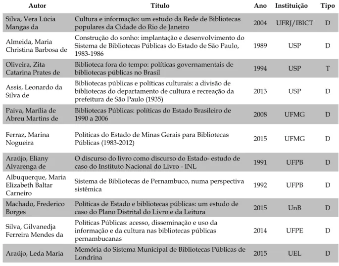 Tabela 5 - Pesquisas incluídas na categoria Planejamento, políticas públicas de informação e                 cultura