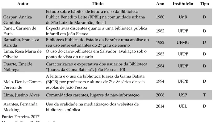 Tabela 7 - Teses e dissertações incluídas na categoria Usuários/Uso de biblioteca