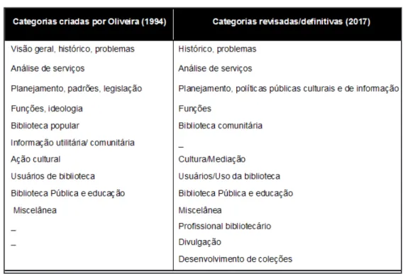 Tabela 1 - Categorias e sua frequência nas teses e  dissertações