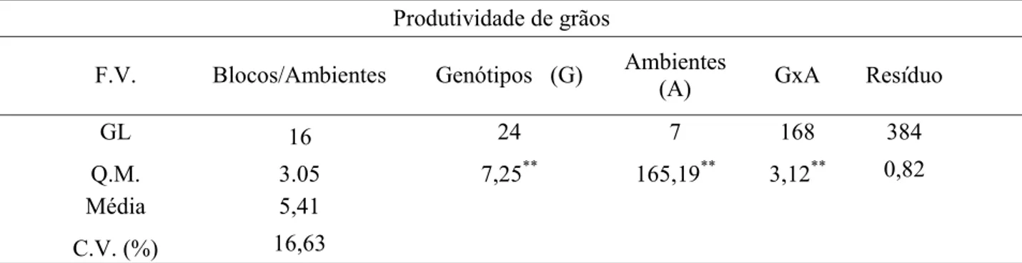 Tabela 3. Médias de produtividade de grãos em t ha -1 , índices ambientais e classificação dos oito  ambientes, de 25 híbridos de sorgo granífero, em 2012.