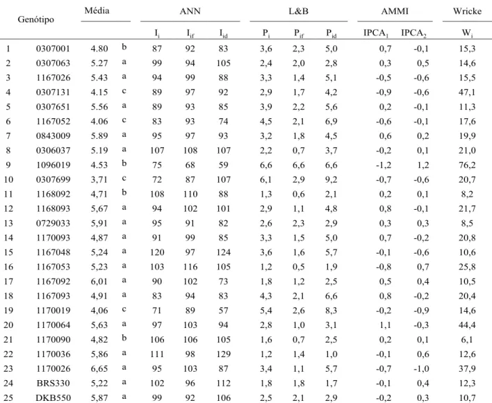 Tabela 4.  Estimativas dos parâmetros de adaptabilidade e estabilidade fenotípica obtidas pelos métodos de  Wricke (W i ), análise AMMI (AMMI), Annicchiarico (ANN) e de Lin &amp; Binns (L&amp;B) para linhagens de sorgo  avaliadas na safra 2012/2013 em Sant