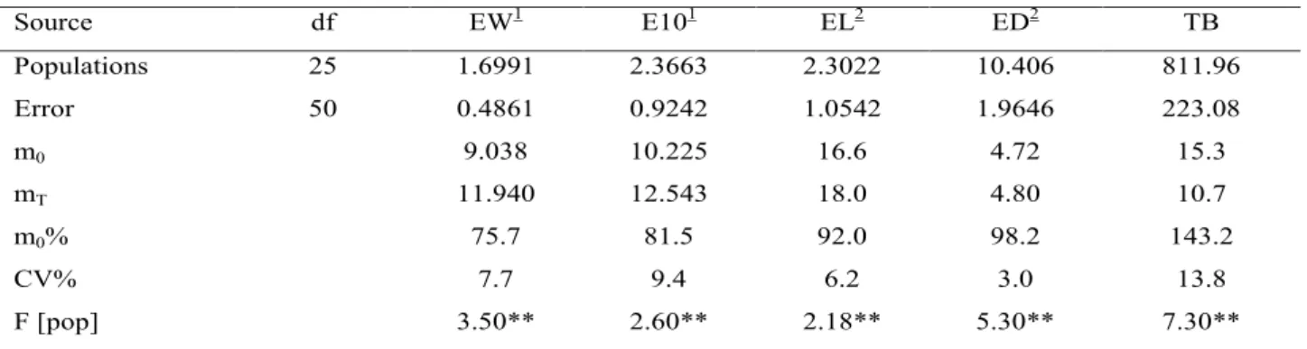 Table 2. Analysis of variance, estimated means and coefficient of variation for five traits in maize populations