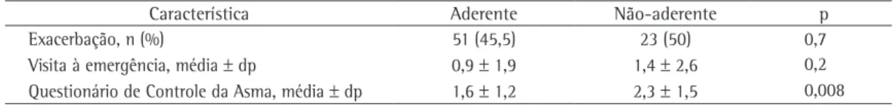 Tabela 2 - Características de controle da asma entre os pacientes aderentes e não-aderentes