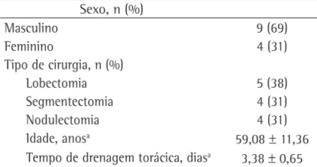 Tabela  1  -  Características  dos  pacientes  estudados 