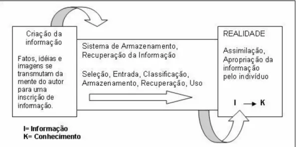 Figura 1 - Fluxos internos e externos de informação  Fonte - Smit e Barreto (2002) 