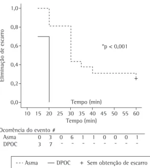 Figura  1  -  Curva  de  Kaplan-Meier  para  a  obtenção  do 