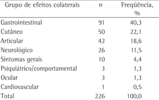 Tabela  1  -  Distribuição  dos  efeitos  adversos  observados 