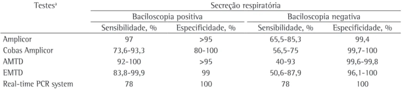 Tabela 3 - Sensibilidade e especificidade dos testes de ampliação do ácido nucléico no diagnóstico de tuberculose 