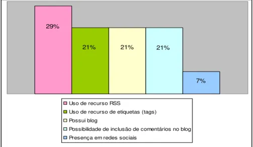 Gráfico 6  Função Colaboração nos arquivos públicos brasileiros. 