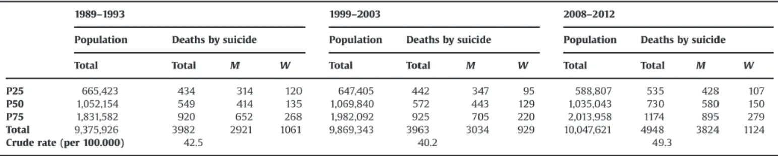 Fig. 3 shows the probability that the sSMR for suicide of each area is higher than the pattern for mainland Portugal (100).