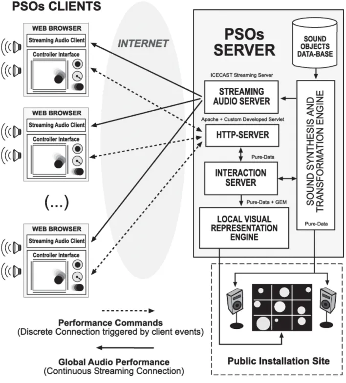 Figure 1. The PSOs system architecture.