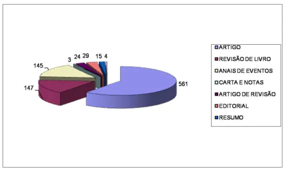 Figura 1  Número de publi cações sobre “ information literacy ” por tipo de publicação (2000-Sept.2010) 