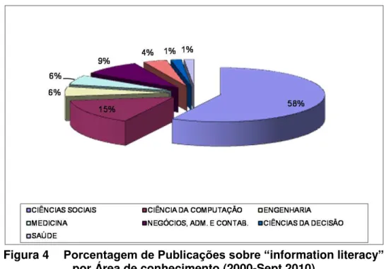 Figura 4  Porcentagem de Publicações sobre “ information literacy ”  por Área de conhecimento (2000-Sept.2010) 