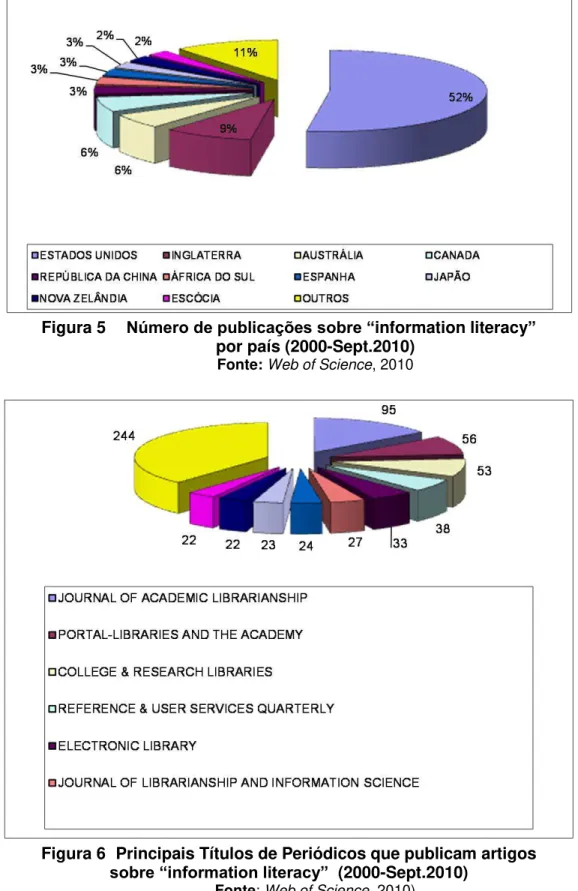 Figura 5  Número de publicações sobre “ information literacy ”     por país (2000-Sept.2010) 