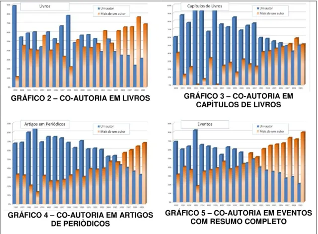 GRÁFICO 2  –  CO-AUTORIA EM LIVROS  GRÁFICO 3  –  CO-AUTORIA EM  CAPÌTULOS DE LIVROS 