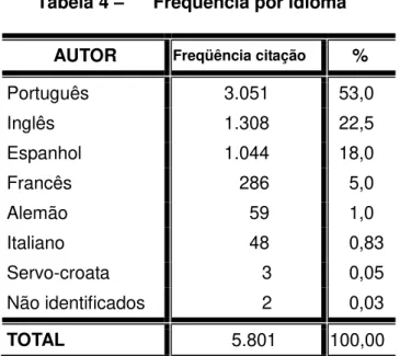 Tabela 4  – Freqüência por idioma 