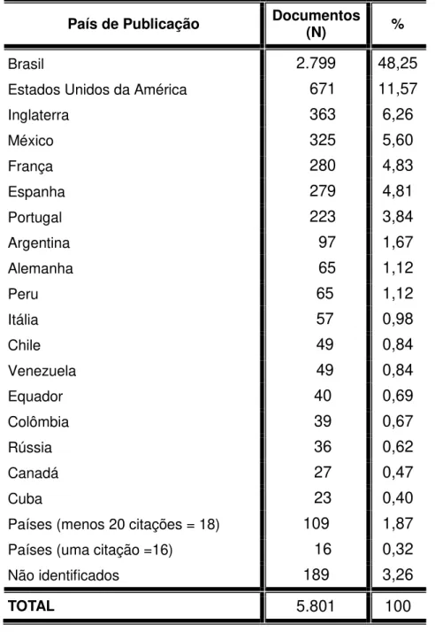 Tabela 5  – Freqüência por local de publicação 