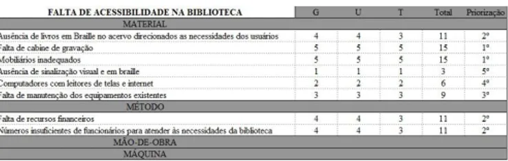 Figura 4 - Matriz GUT da bibliotecária da Paraíba  