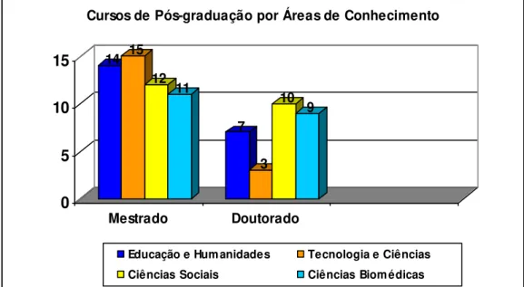 Gráfico 1  –  Cursos de Mestrado e Doutorado por áreas de conhecimento 