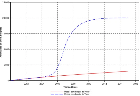 Figura 5. 1.  Produção acumulada de óleo para os modelos com e sem injeção de vapor.   