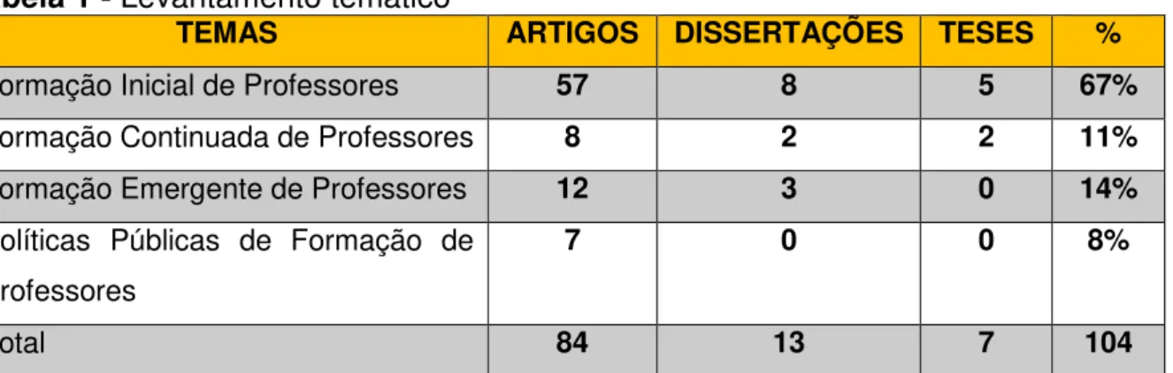 Tabela 1 - Levantamento temático