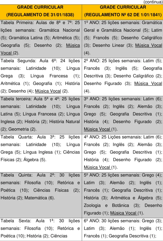 Tabela  Segunda:  Aula  6ª:  24  lições  semanais:  Latinidade  (10);  Língua  Grega  (3);  Língua  Francesa  (1);  Aritmética  (1);  Geografia  (1);  História  (2); Desenho (4); Música Vocal (2)