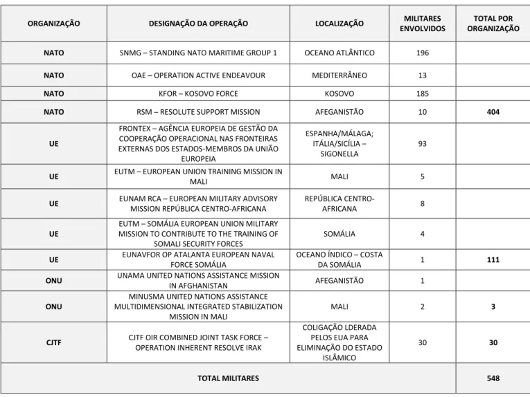 Tabela  1  - Militares portugueses  envolvidos em operações dos Sistemas Coletivos de Segurança 