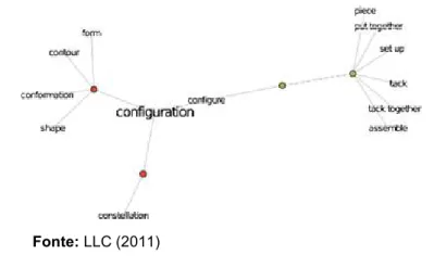 Figura 1 – Mapa de Thesaurus do termo configuration 