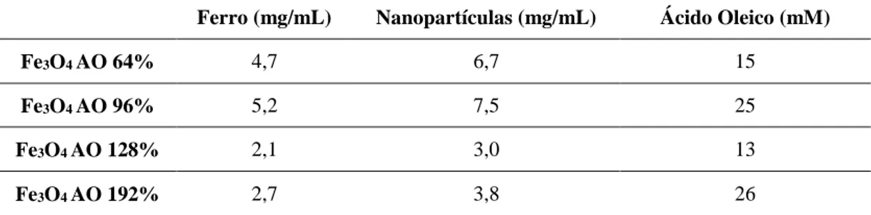 Tabela 3-1 Concentrações de ferro, nanopartículas e ácido oleico nas soluções iniciais das nanopartículas  sintetizadas a 25°C