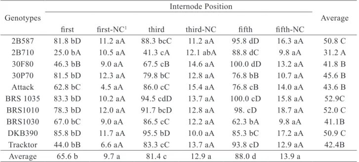 Table 3. Effect of internodes positions on disease severity in ten corn genotypes inoculated with the  isolate 16.04M of C