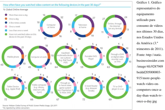 Gráfico 1. Gráfico  representativo do  equipamento  utilizado para  consumo de vídeos  nos últimos 30 dias,  nos Estados Unidos  da América (3.º  trimestres de 2011)