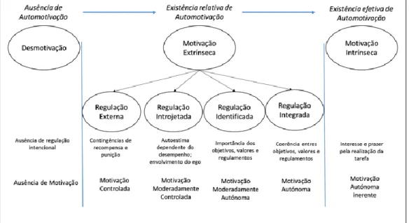 Ilustração 5 - Continuum de Autodeterminação  Fonte: Adaptado de Gagné &amp; Deci (2005, p