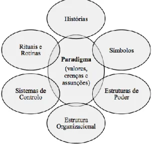 Ilustração 1 – A Teia Cultural de uma Organização  Fonte: Rosado (2015, p. 192), adaptado de Teixeira (2011, p