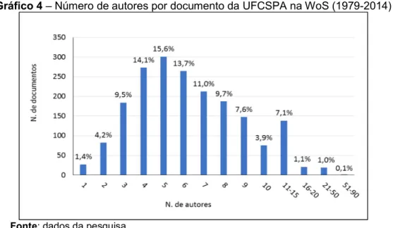 Gráfico 4 – Número de autores por documento da UFCSPA na WoS (1979-2014) 