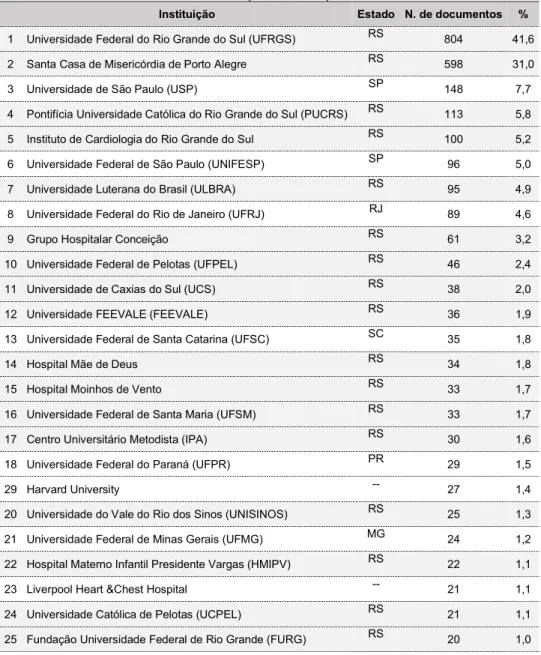 Tabela 4 – Principais instituições colaboradoras na produção científica da UFCSPA na  WoS (1979-2014) 