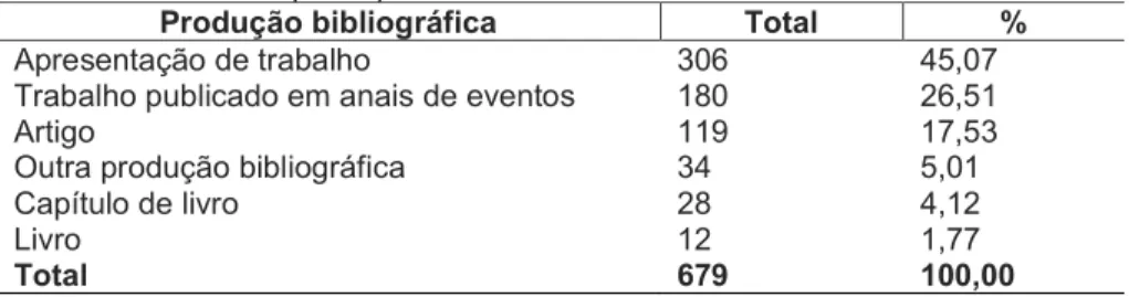 Tabela  2  –  Distribuição  da  produção  bibliográfica  cadastrada  nos  currículos  da  Plataforma  Lattes  dos  professores/pesquisadores  dos  Institutos Federais (n=88) 
